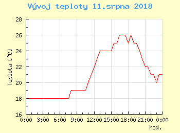 Vvoj teploty v Bratislav pro 11. srpna