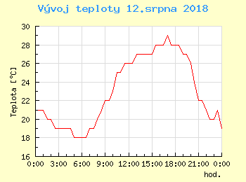 Vvoj teploty v Bratislav pro 12. srpna