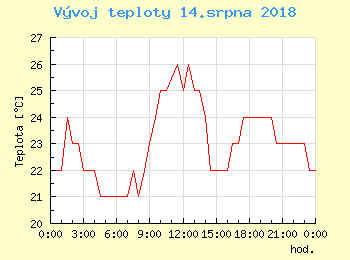 Vvoj teploty v Bratislav pro 14. srpna