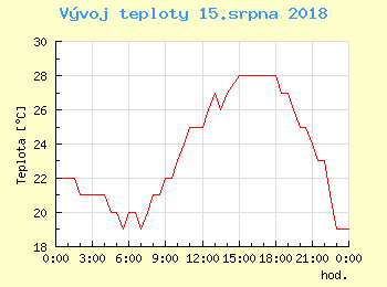 Vvoj teploty v Bratislav pro 15. srpna