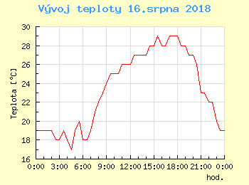 Vvoj teploty v Bratislav pro 16. srpna