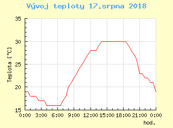 Vvoj teploty v Bratislav pro 17. srpna