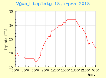 Vvoj teploty v Bratislav pro 18. srpna