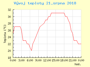 Vvoj teploty v Bratislav pro 21. srpna