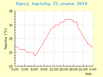 Vvoj teploty v Bratislav pro 22. srpna