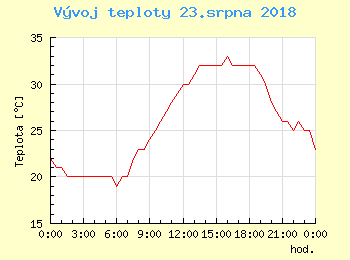 Vvoj teploty v Bratislav pro 23. srpna
