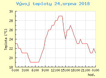Vvoj teploty v Bratislav pro 24. srpna