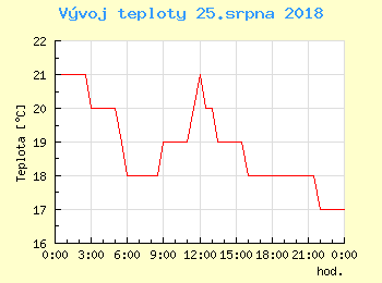 Vvoj teploty v Bratislav pro 25. srpna