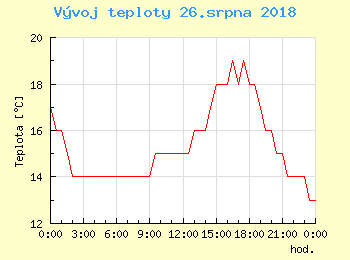 Vvoj teploty v Bratislav pro 26. srpna