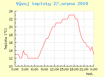 Vvoj teploty v Bratislav pro 27. srpna