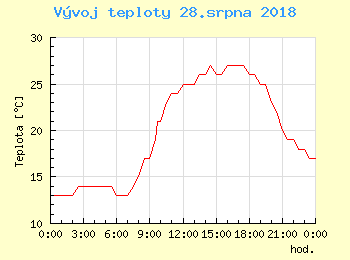 Vvoj teploty v Bratislav pro 28. srpna