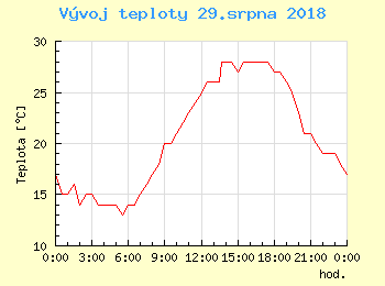 Vvoj teploty v Bratislav pro 29. srpna