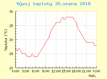 Vvoj teploty v Bratislav pro 30. srpna