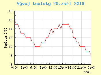 Vvoj teploty v Bratislav pro 29. z