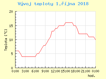 Vvoj teploty v Bratislav pro 1. jna