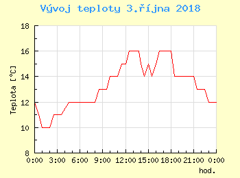 Vvoj teploty v Bratislav pro 3. jna