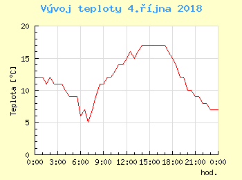 Vvoj teploty v Bratislav pro 4. jna