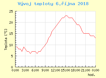 Vvoj teploty v Bratislav pro 6. jna