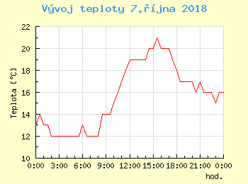 Vvoj teploty v Bratislav pro 7. jna