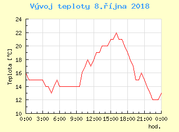Vvoj teploty v Bratislav pro 8. jna