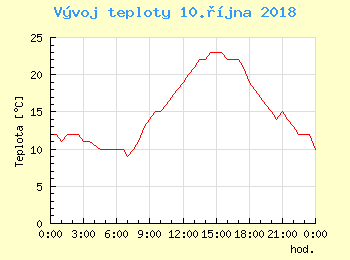 Vvoj teploty v Bratislav pro 10. jna