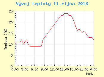 Vvoj teploty v Bratislav pro 11. jna