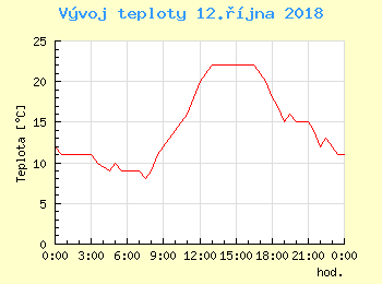 Vvoj teploty v Bratislav pro 12. jna