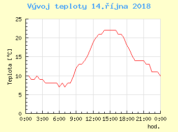 Vvoj teploty v Bratislav pro 14. jna