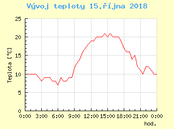 Vvoj teploty v Bratislav pro 15. jna