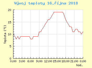 Vvoj teploty v Bratislav pro 16. jna