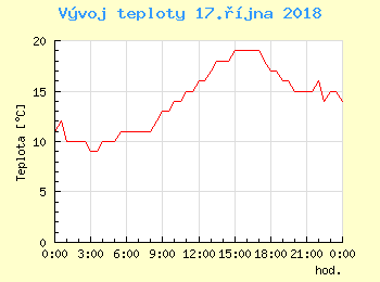 Vvoj teploty v Bratislav pro 17. jna