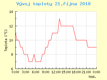 Vvoj teploty v Bratislav pro 21. jna