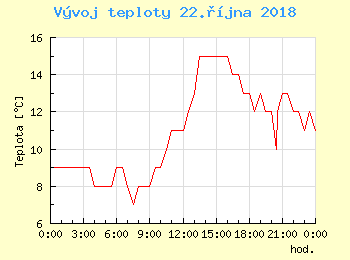 Vvoj teploty v Bratislav pro 22. jna
