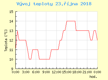 Vvoj teploty v Bratislav pro 23. jna