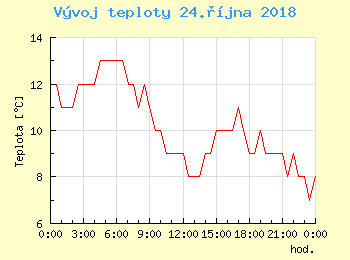 Vvoj teploty v Bratislav pro 24. jna