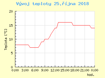 Vvoj teploty v Bratislav pro 25. jna