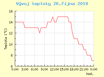 Vvoj teploty v Bratislav pro 26. jna