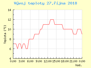Vvoj teploty v Bratislav pro 27. jna