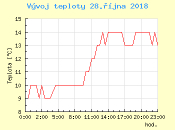 Vvoj teploty v Bratislav pro 28. jna
