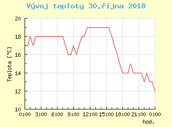 Vvoj teploty v Bratislav pro 30. jna