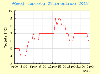 Vvoj teploty v Bratislav pro 28. prosince
