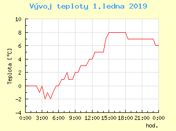 Vvoj teploty v Bratislav pro 1. ledna