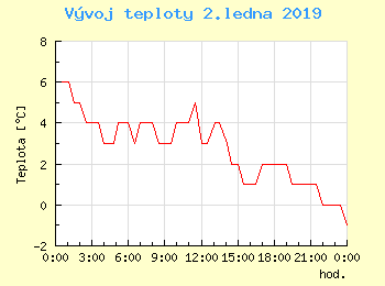 Vvoj teploty v Bratislav pro 2. ledna