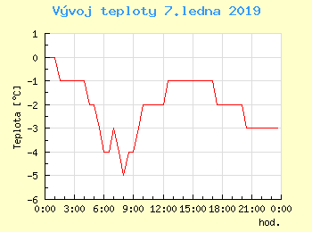 Vvoj teploty v Bratislav pro 7. ledna