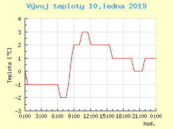 Vvoj teploty v Bratislav pro 10. ledna