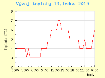 Vvoj teploty v Bratislav pro 13. ledna