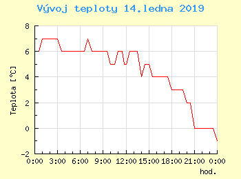 Vvoj teploty v Bratislav pro 14. ledna