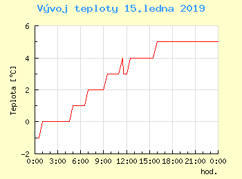 Vvoj teploty v Bratislav pro 15. ledna