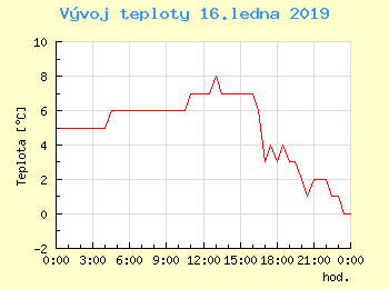 Vvoj teploty v Bratislav pro 16. ledna