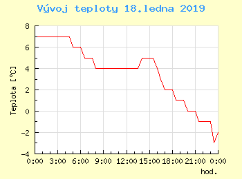 Vvoj teploty v Bratislav pro 18. ledna